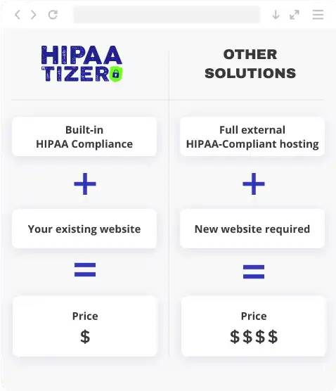 Comparison chart on HIPAAtizer’s website illustrating the cost advantage of using their built-in HIPAA Compliance versus full external HIPAA-Compliant hosting.
